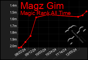 Total Graph of Magz Gim