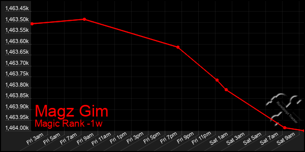 Last 7 Days Graph of Magz Gim