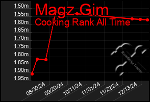 Total Graph of Magz Gim