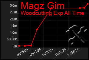 Total Graph of Magz Gim