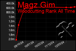 Total Graph of Magz Gim