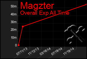 Total Graph of Magzter