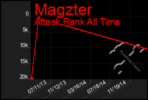 Total Graph of Magzter