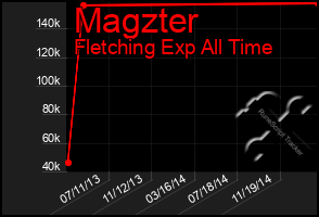 Total Graph of Magzter