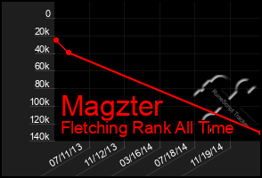 Total Graph of Magzter