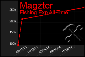 Total Graph of Magzter