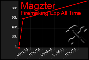 Total Graph of Magzter