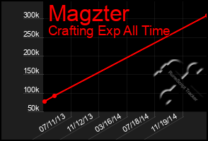 Total Graph of Magzter