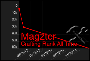 Total Graph of Magzter