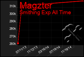 Total Graph of Magzter