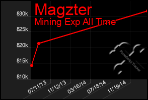 Total Graph of Magzter