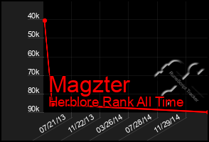 Total Graph of Magzter