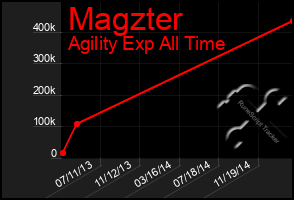 Total Graph of Magzter
