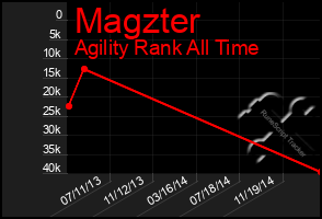 Total Graph of Magzter