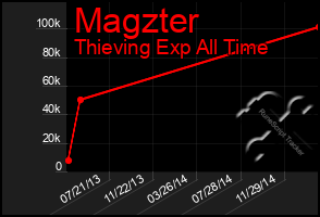 Total Graph of Magzter
