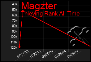 Total Graph of Magzter