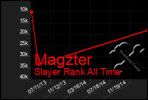 Total Graph of Magzter