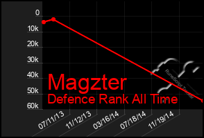 Total Graph of Magzter