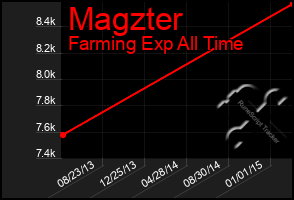 Total Graph of Magzter