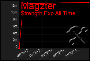 Total Graph of Magzter
