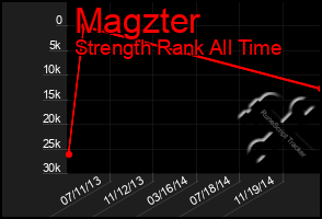Total Graph of Magzter