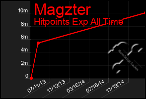 Total Graph of Magzter