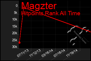 Total Graph of Magzter
