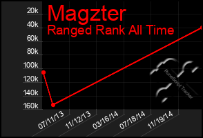 Total Graph of Magzter