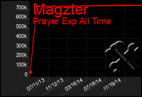 Total Graph of Magzter