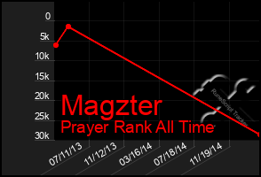 Total Graph of Magzter
