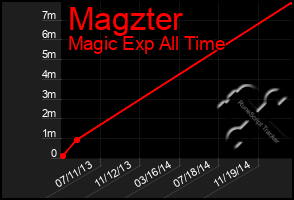 Total Graph of Magzter