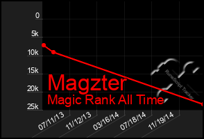 Total Graph of Magzter