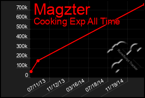 Total Graph of Magzter