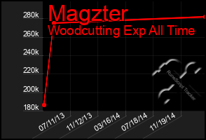 Total Graph of Magzter