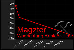 Total Graph of Magzter