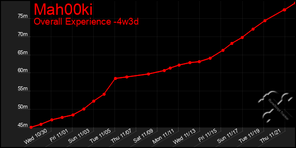 Last 31 Days Graph of Mah00ki