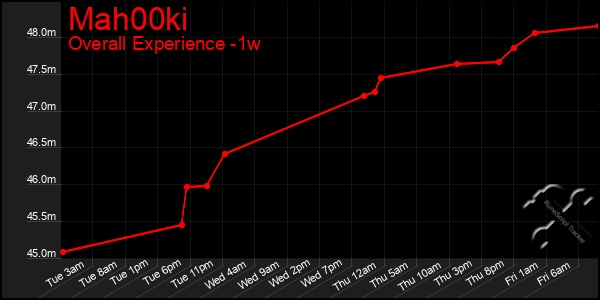 1 Week Graph of Mah00ki