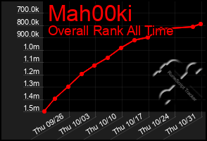 Total Graph of Mah00ki