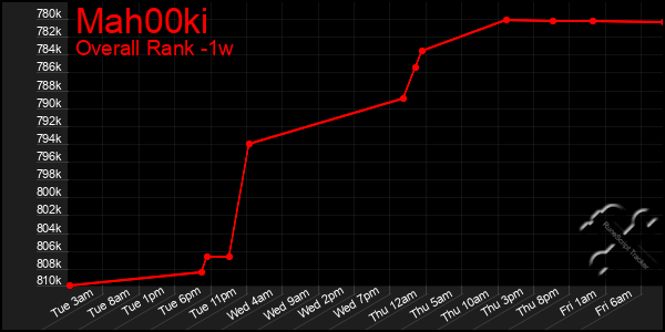 1 Week Graph of Mah00ki