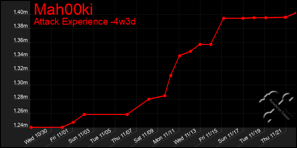 Last 31 Days Graph of Mah00ki