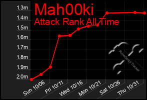 Total Graph of Mah00ki