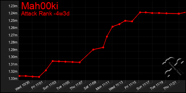 Last 31 Days Graph of Mah00ki