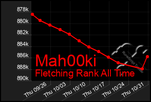 Total Graph of Mah00ki