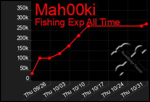 Total Graph of Mah00ki