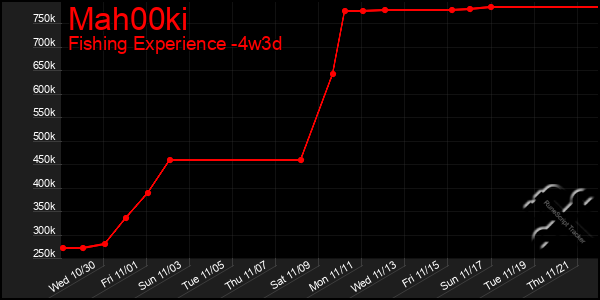 Last 31 Days Graph of Mah00ki