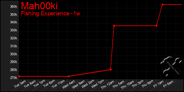 Last 7 Days Graph of Mah00ki