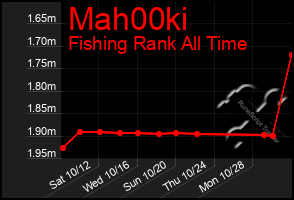 Total Graph of Mah00ki