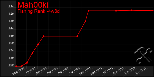 Last 31 Days Graph of Mah00ki