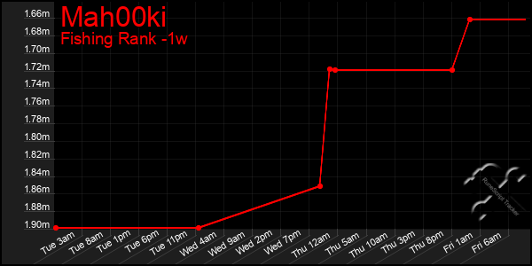 Last 7 Days Graph of Mah00ki