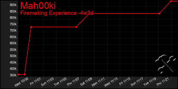 Last 31 Days Graph of Mah00ki